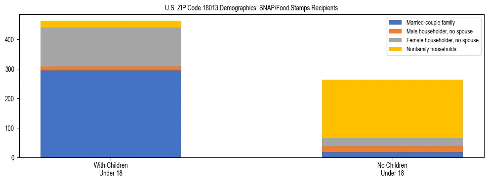 Stacked bar chart showing SNAP/Food Stamps recipient household composition by presence of children under 18 in US ZIP Code 18013, based on 2023 ACS data.
