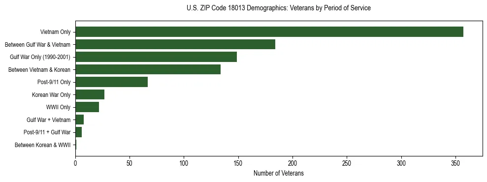 Horizontal bar chart showing veteran distribution by period of military service in US ZIP Code 18013, based on 2023 ACS data.