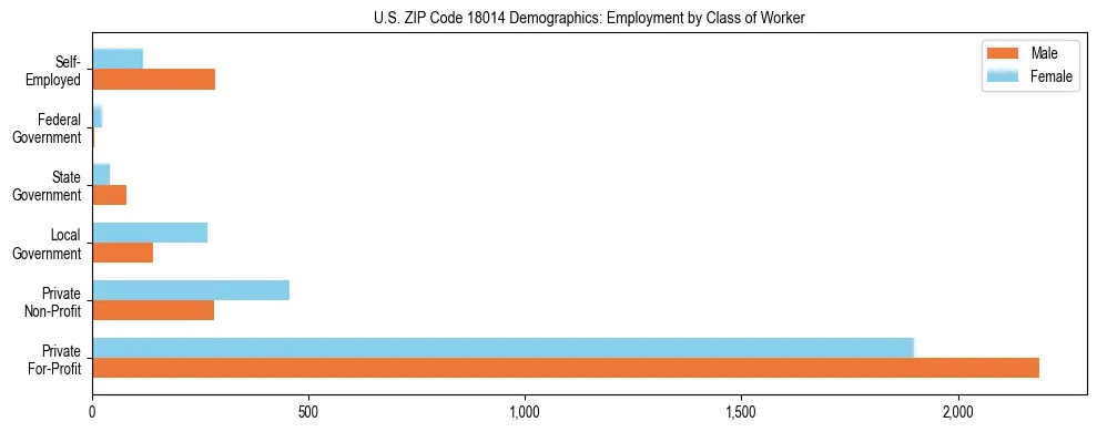 Horizontal bar chart showing employment distribution by class of worker and gender in US ZIP Code 18014, based on 2023 ACS data.