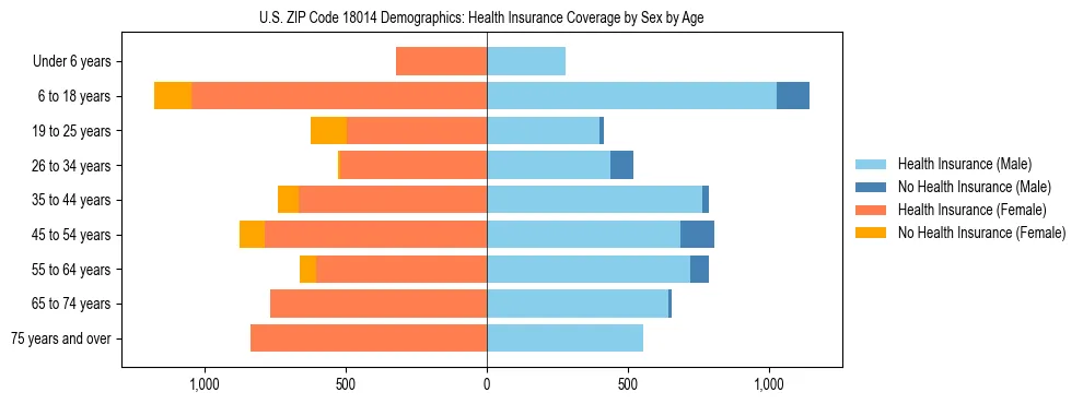 Pyramid chart showing health insurance coverage by age and sex in US ZIP Code 18014.