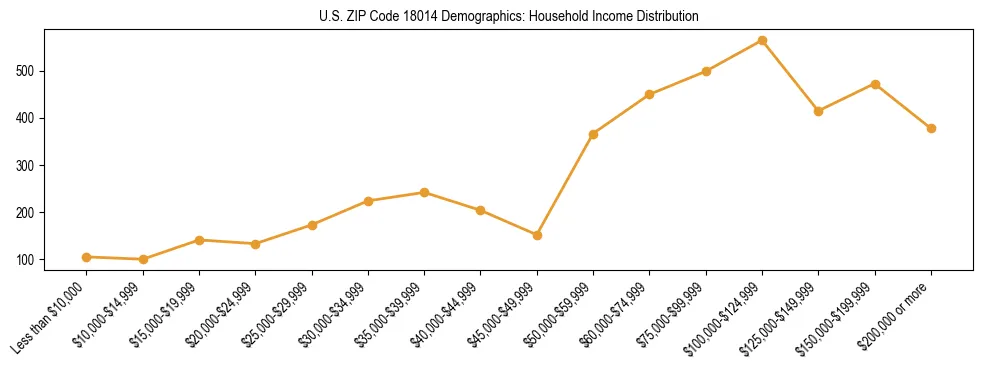 Horizontal bar chart showing household income distribution in US ZIP Code 18014.