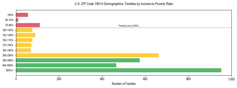 Horizontal bar chart showing family distribution by income-to-poverty ratio in US ZIP Code 18014, based on 2023 ACS data.