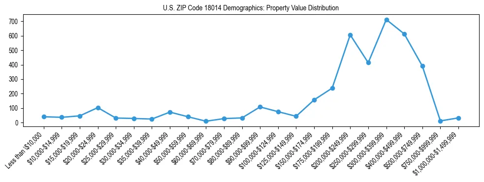 Line chart showing the distribution of property values for owner-occupied housing units in US ZIP Code 18014.