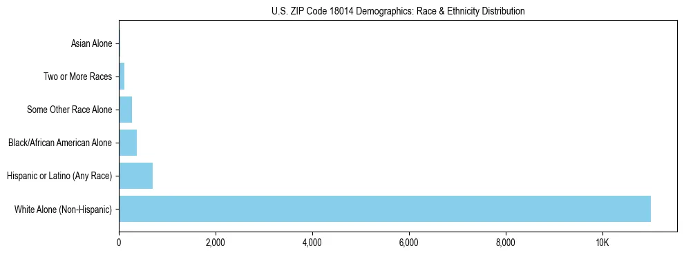 Race and Ethnicity Distribution Chart for US ZIP Code 18014