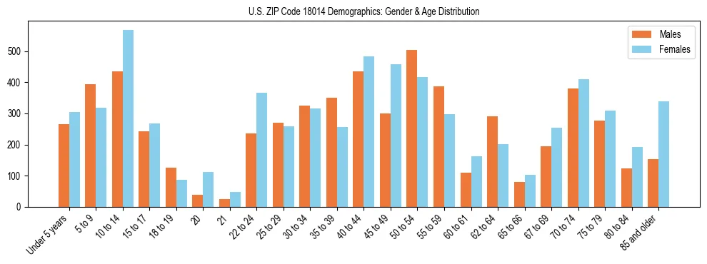 Bar chart showing the population distribution of US ZIP Code 18014 by age group and gender, based on 2023 ACS data.