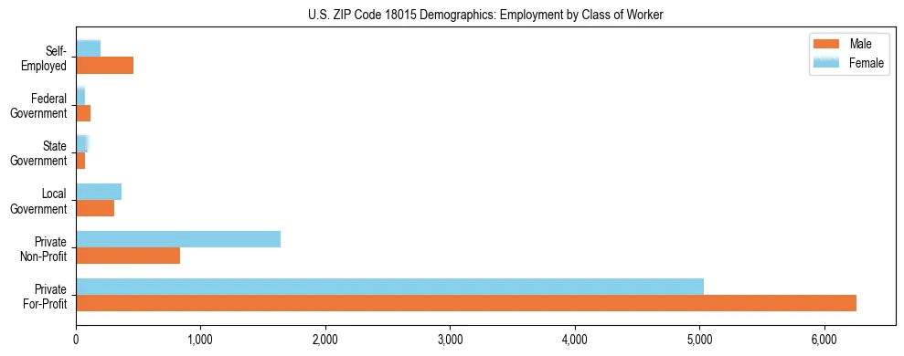 Horizontal bar chart showing employment distribution by class of worker and gender in US ZIP Code 18015, based on 2023 ACS data.