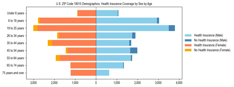 Pyramid chart showing health insurance coverage by age and sex in US ZIP Code 18015.