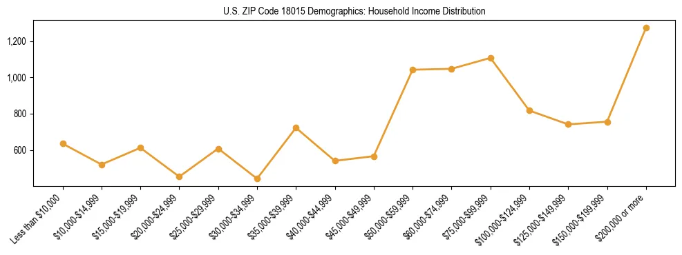 Horizontal bar chart showing household income distribution in US ZIP Code 18015.
