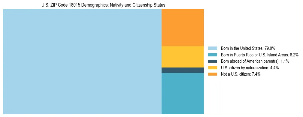 Treemap showing the population distribution by nativity and citizenship status in US ZIP Code 18015 based on U.S. Census data.