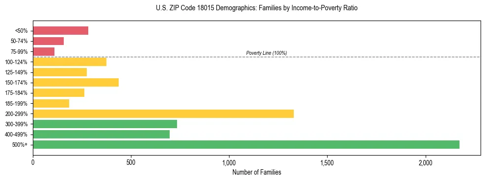 Horizontal bar chart showing family distribution by income-to-poverty ratio in US ZIP Code 18015, based on 2023 ACS data.