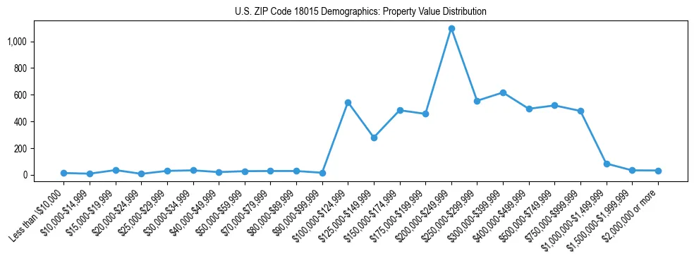 Line chart showing the distribution of property values for owner-occupied housing units in US ZIP Code 18015.