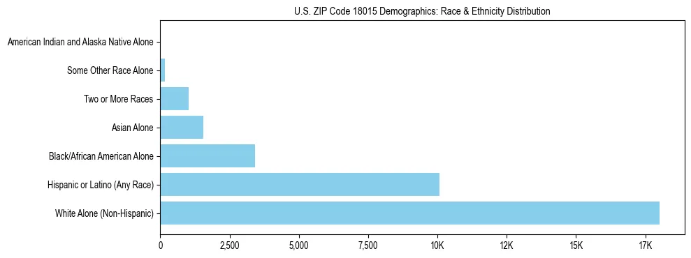 Race and Ethnicity Distribution Chart for US ZIP Code 18015