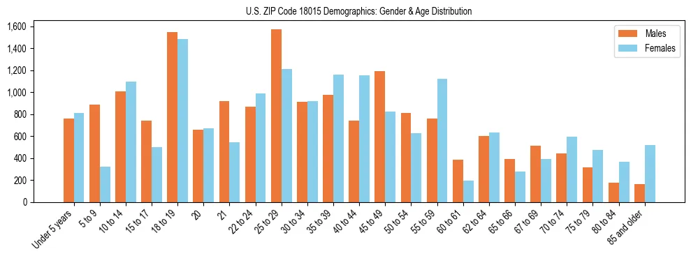 Bar chart showing the population distribution of US ZIP Code 18015 by age group and gender, based on 2023 ACS data.