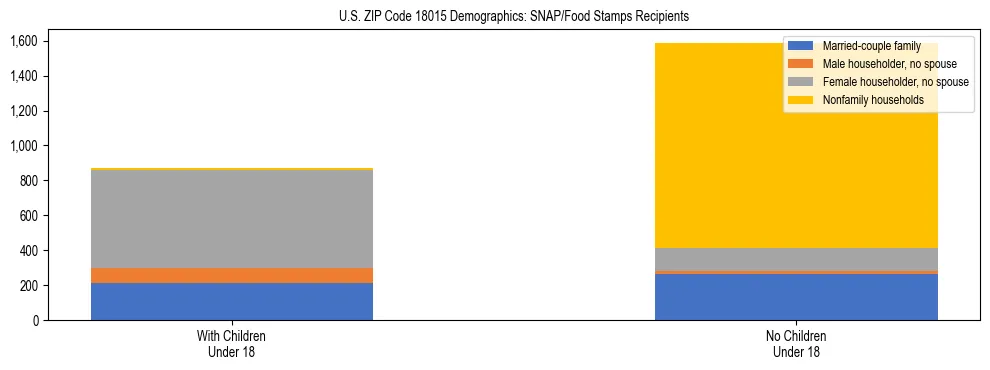 Stacked bar chart showing SNAP/Food Stamps recipient household composition by presence of children under 18 in US ZIP Code 18015, based on 2023 ACS data.