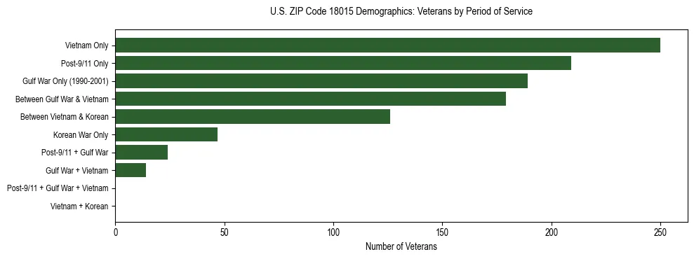 Horizontal bar chart showing veteran distribution by period of military service in US ZIP Code 18015, based on 2023 ACS data.