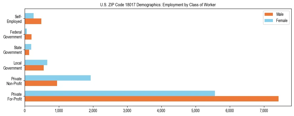 Horizontal bar chart showing employment distribution by class of worker and gender in US ZIP Code 18017, based on 2023 ACS data.