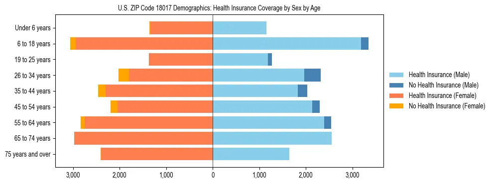Pyramid chart showing health insurance coverage by age and sex in US ZIP Code 18017.