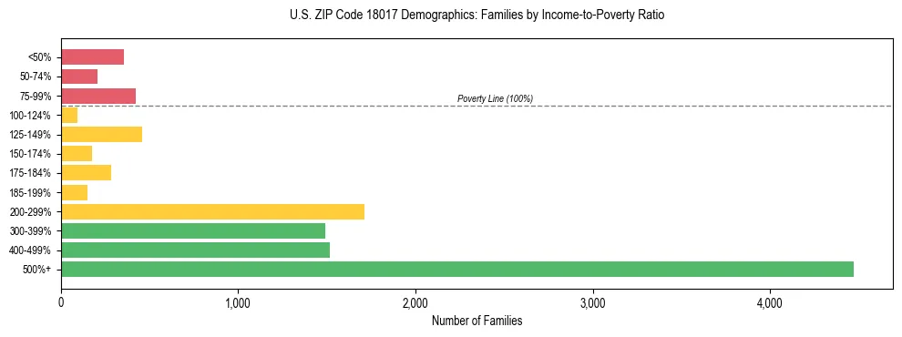 Horizontal bar chart showing family distribution by income-to-poverty ratio in US ZIP Code 18017, based on 2023 ACS data.