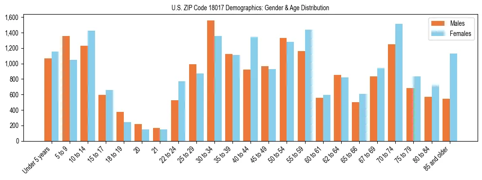 Bar chart showing the population distribution of US ZIP Code 18017 by age group and gender, based on 2023 ACS data.
