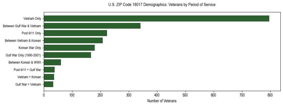 Horizontal bar chart showing veteran distribution by period of military service in US ZIP Code 18017, based on 2023 ACS data.