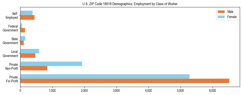 Horizontal bar chart showing employment distribution by class of worker and gender in US ZIP Code 18018, based on 2023 ACS data.