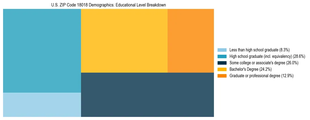 Treemap chart illustrating the educational attainment breakdown for population 25 years and over in US ZIP Code 18018.