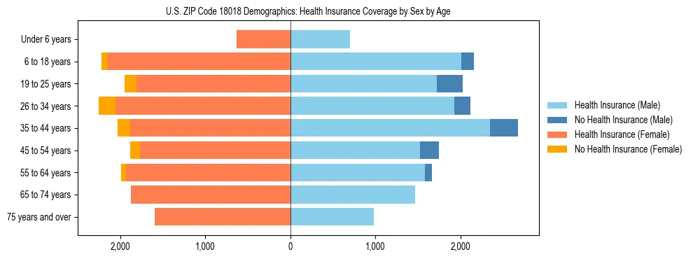 Pyramid chart showing health insurance coverage by age and sex in US ZIP Code 18018.