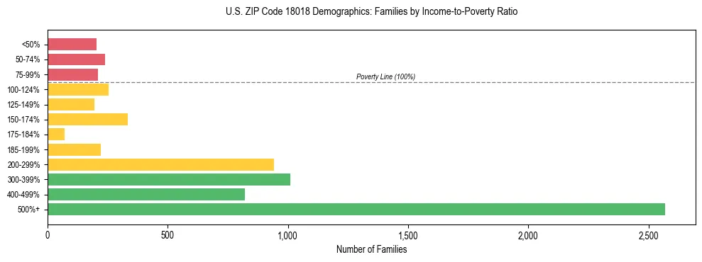 Horizontal bar chart showing family distribution by income-to-poverty ratio in US ZIP Code 18018, based on 2023 ACS data.