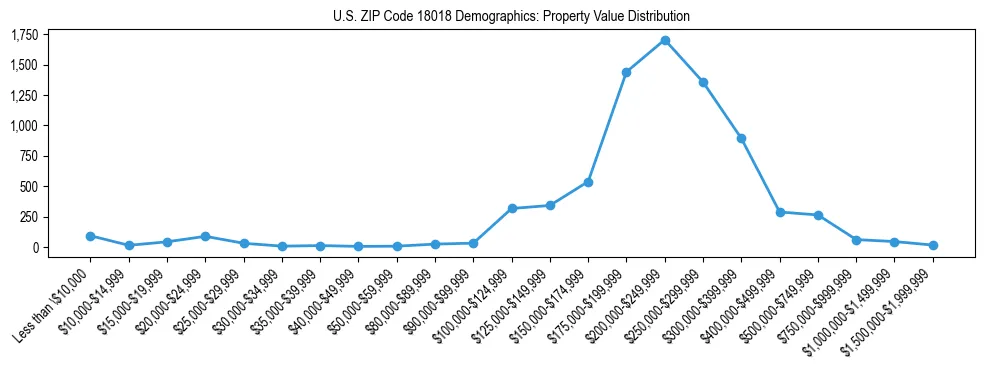 Line chart showing the distribution of property values for owner-occupied housing units in US ZIP Code 18018.