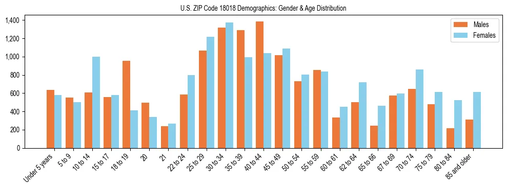 Bar chart showing the population distribution of US ZIP Code 18018 by age group and gender, based on 2023 ACS data.
