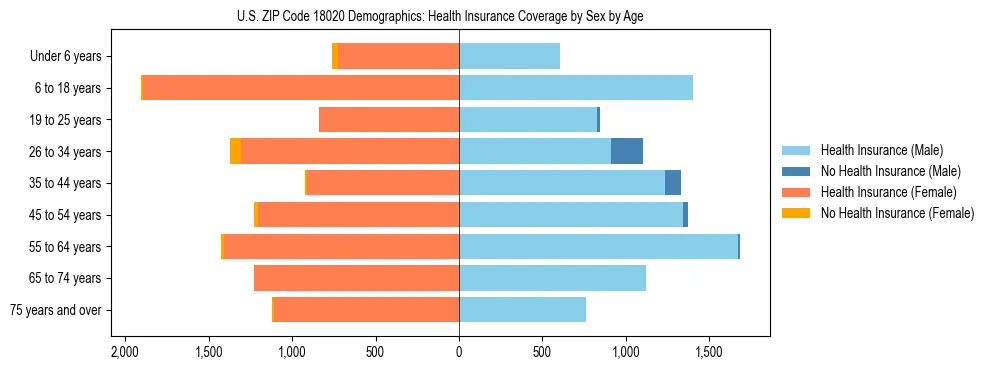 Pyramid chart showing health insurance coverage by age and sex in US ZIP Code 18020.