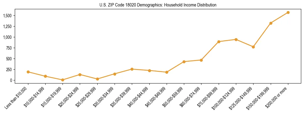 Horizontal bar chart showing household income distribution in US ZIP Code 18020.