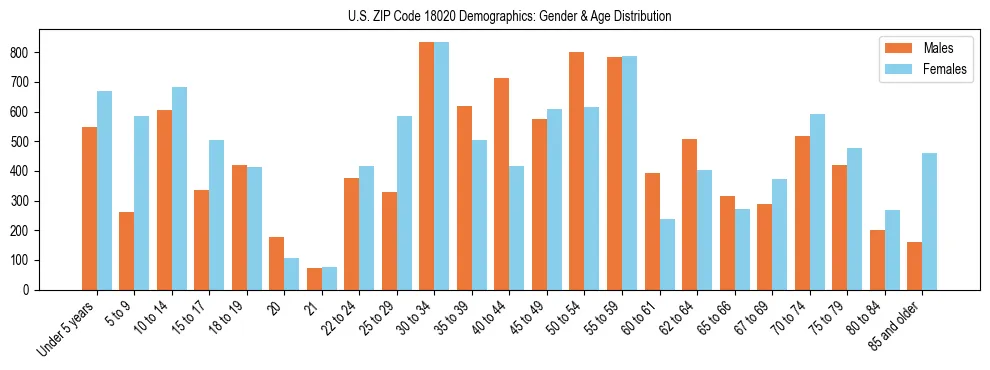 Bar chart showing the population distribution of US ZIP Code 18020 by age group and gender, based on 2023 ACS data.