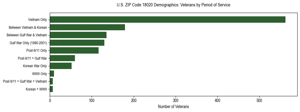 Horizontal bar chart showing veteran distribution by period of military service in US ZIP Code 18020, based on 2023 ACS data.