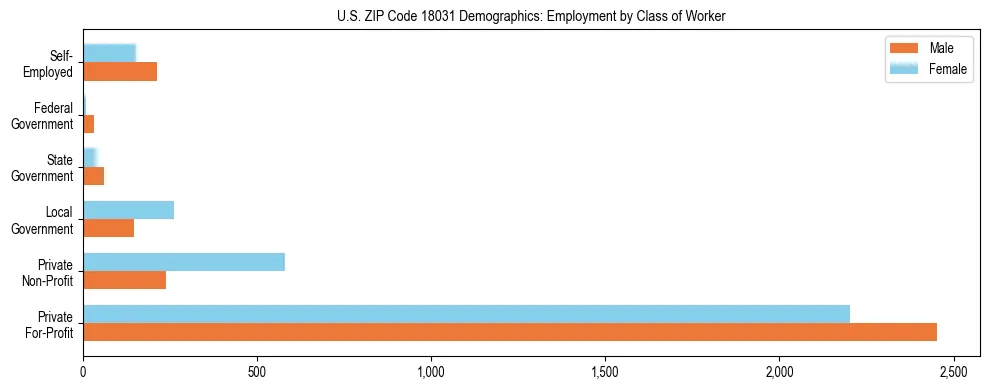Horizontal bar chart showing employment distribution by class of worker and gender in US ZIP Code 18031, based on 2023 ACS data.