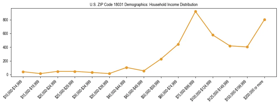 Horizontal bar chart showing household income distribution in US ZIP Code 18031.