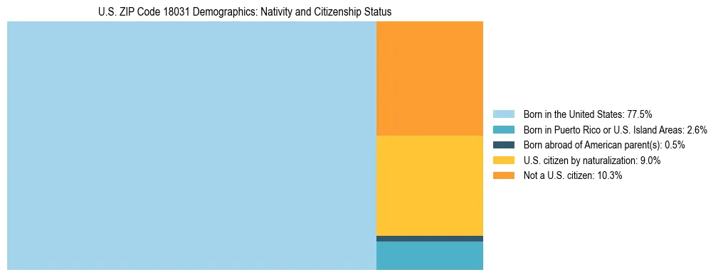 Treemap showing the population distribution by nativity and citizenship status in US ZIP Code 18031 based on U.S. Census data.
