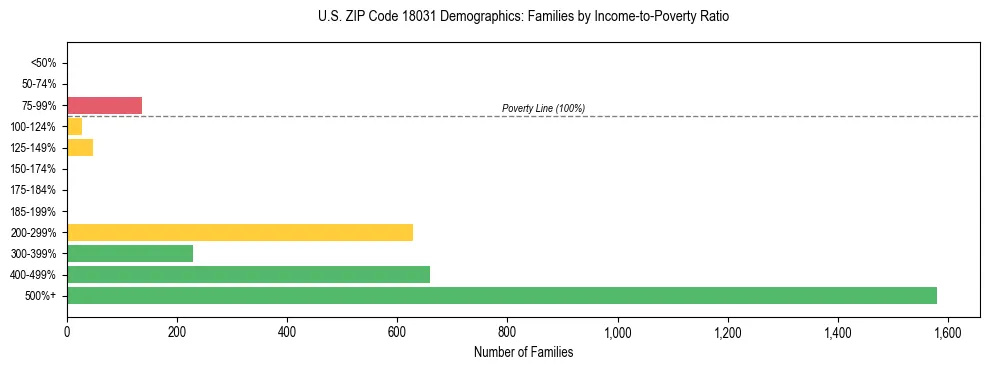 Horizontal bar chart showing family distribution by income-to-poverty ratio in US ZIP Code 18031, based on 2023 ACS data.