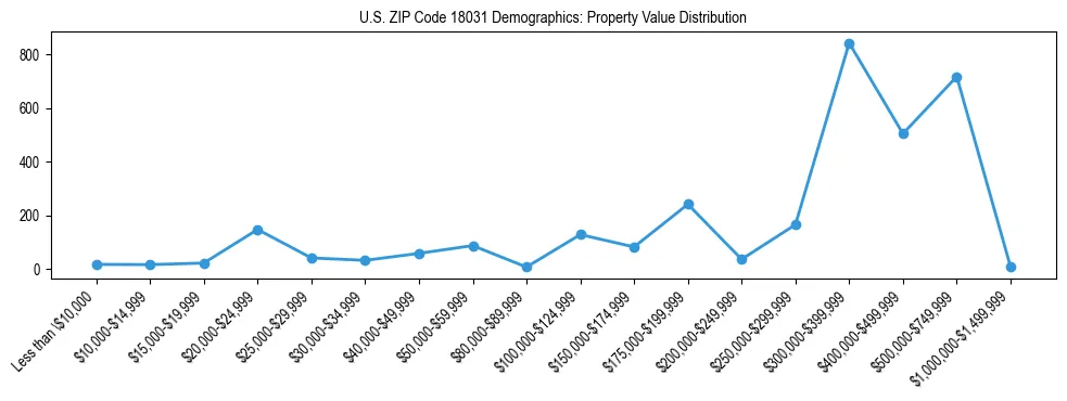 Line chart showing the distribution of property values for owner-occupied housing units in US ZIP Code 18031.