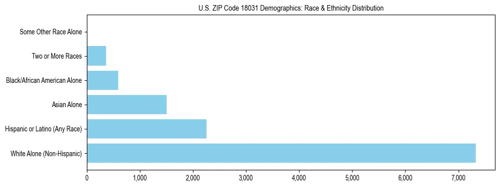 Race and Ethnicity Distribution Chart for US ZIP Code 18031
