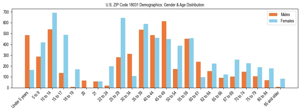 Bar chart showing the population distribution of US ZIP Code 18031 by age group and gender, based on 2023 ACS data.