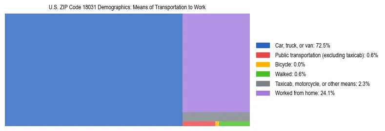 Treemap showing means of transportation to work distribution in US ZIP Code 18031.