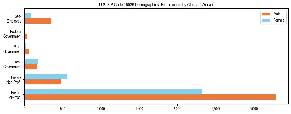 Horizontal bar chart showing employment distribution by class of worker and gender in US ZIP Code 18036, based on 2023 ACS data.
