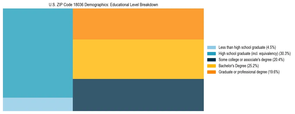 Treemap chart illustrating the educational attainment breakdown for population 25 years and over in US ZIP Code 18036.
