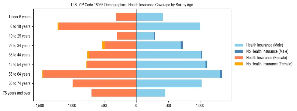 Pyramid chart showing health insurance coverage by age and sex in US ZIP Code 18036.