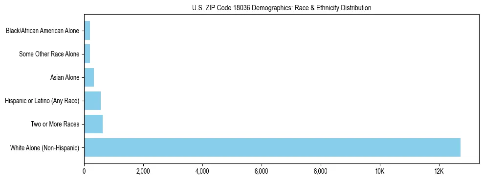 Race and Ethnicity Distribution Chart for US ZIP Code 18036