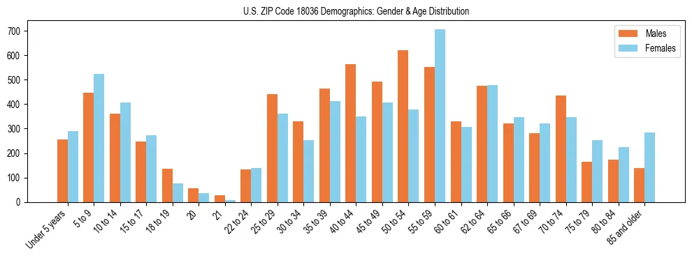Bar chart showing the population distribution of US ZIP Code 18036 by age group and gender, based on 2023 ACS data.