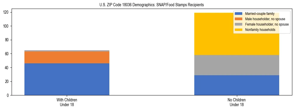 Stacked bar chart showing SNAP/Food Stamps recipient household composition by presence of children under 18 in US ZIP Code 18036, based on 2023 ACS data.