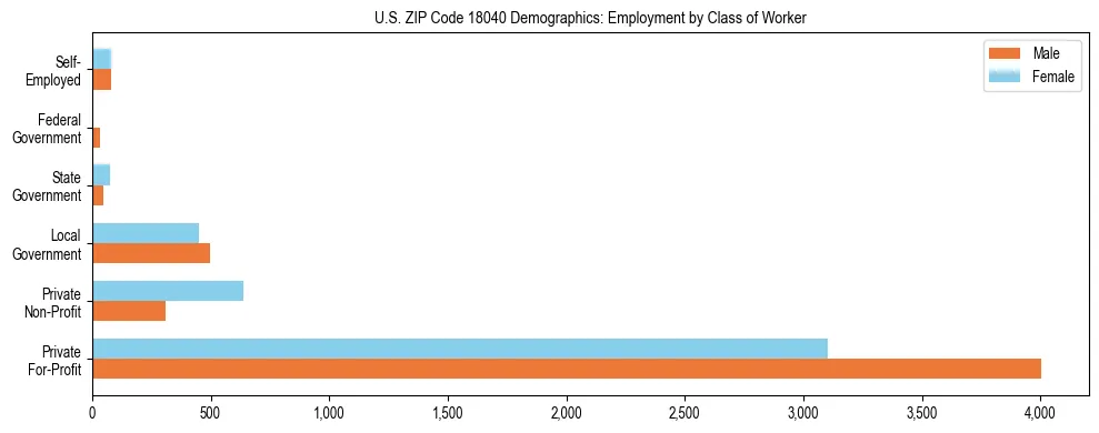 Horizontal bar chart showing employment distribution by class of worker and gender in US ZIP Code 18040, based on 2023 ACS data.
