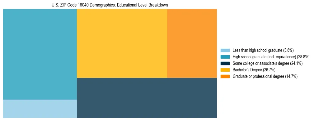 Treemap chart illustrating the educational attainment breakdown for population 25 years and over in US ZIP Code 18040.